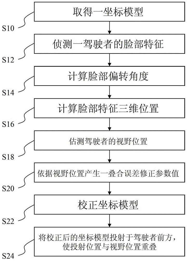 Automatic correction method and system for vehicle display system