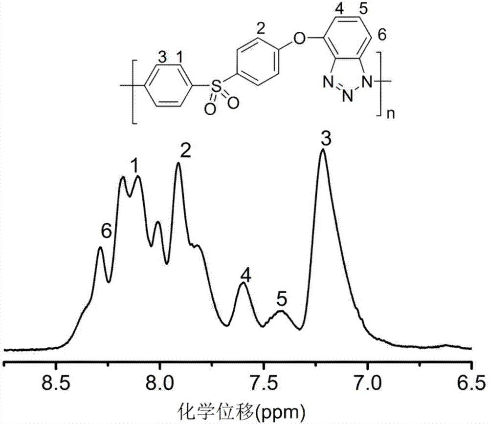 Polyether sulfone with benzotriazole group as well as preparation method and application of polyether sulfone