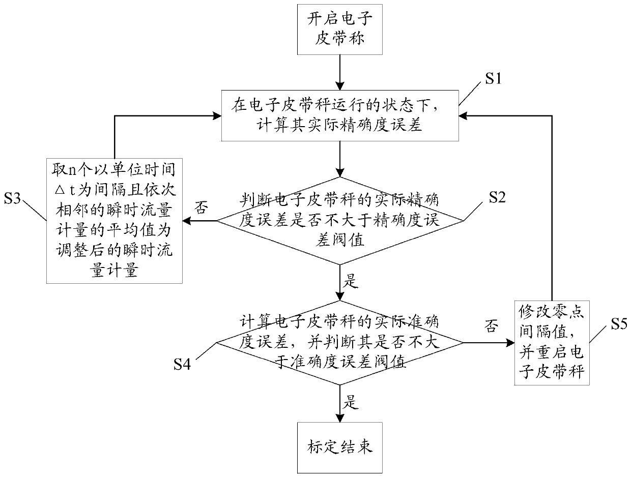 Online calibration method for electronic belt scale