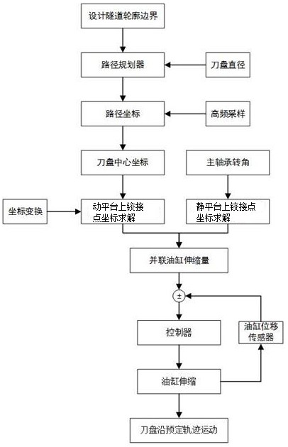 A Control Calculation Method for the Propulsion System of Flexible Boom Tunneling Machine