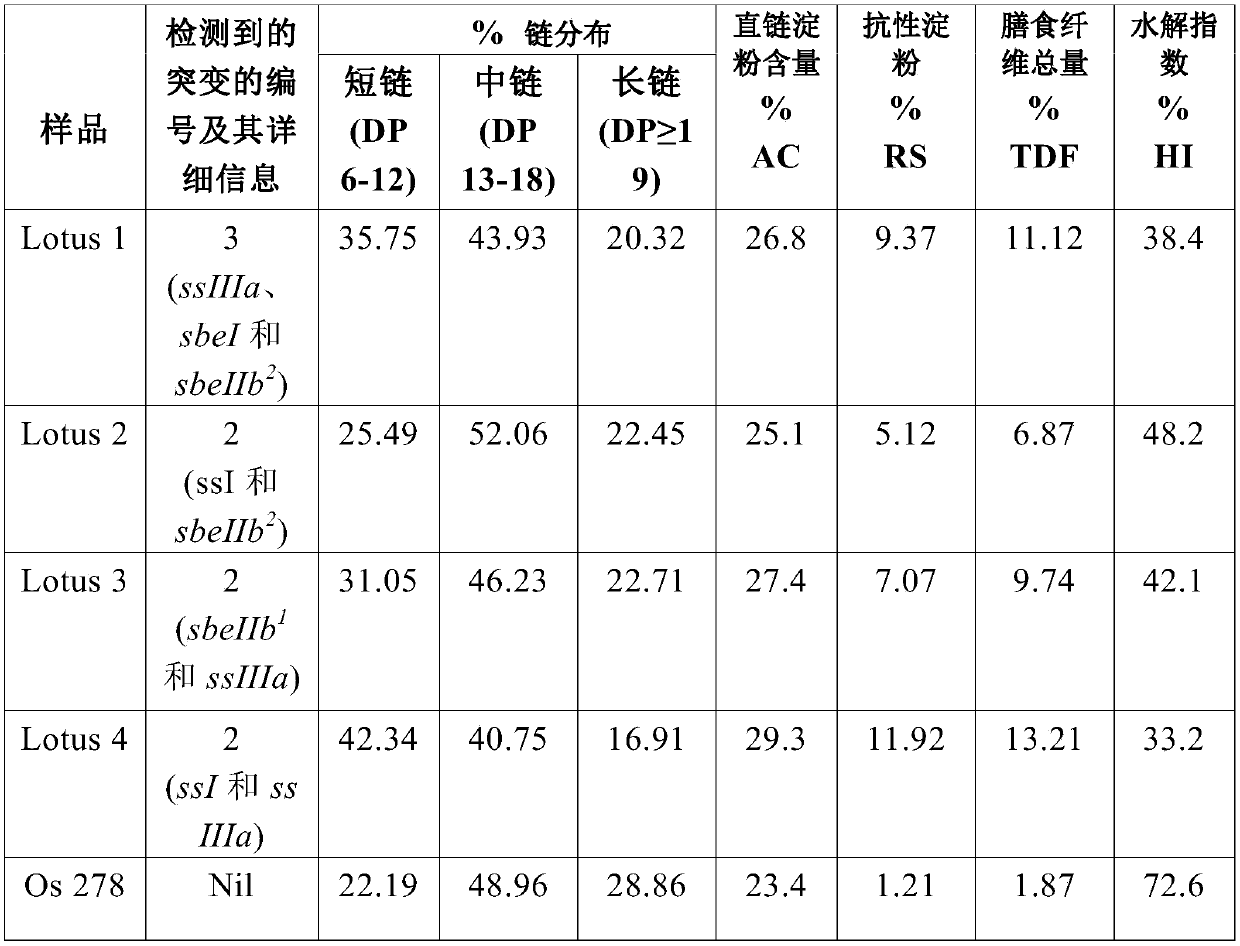 A method for increasing resistant starch and dietary fibre in rice