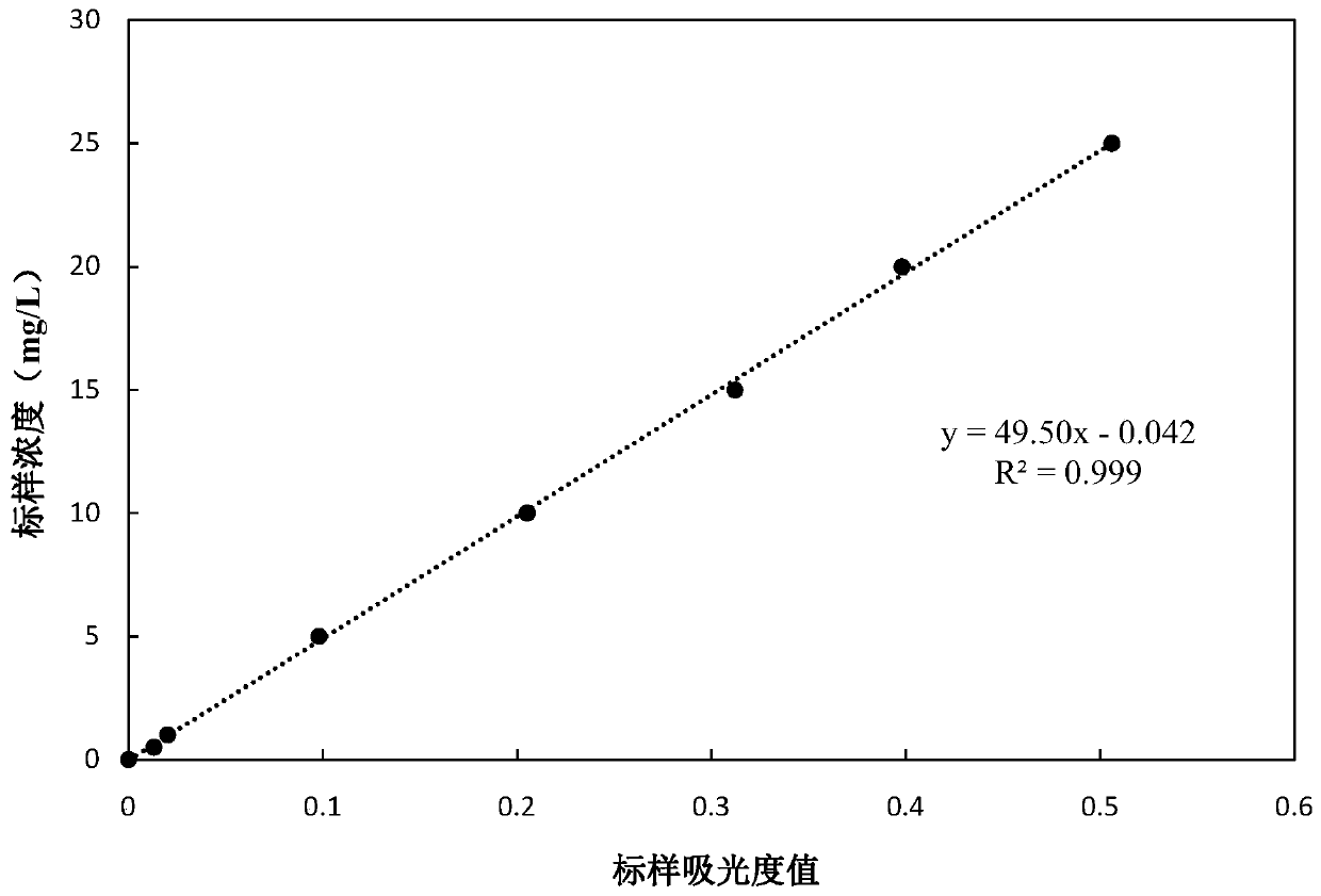Detection reagent and rapid detection method for total nitrogen in water