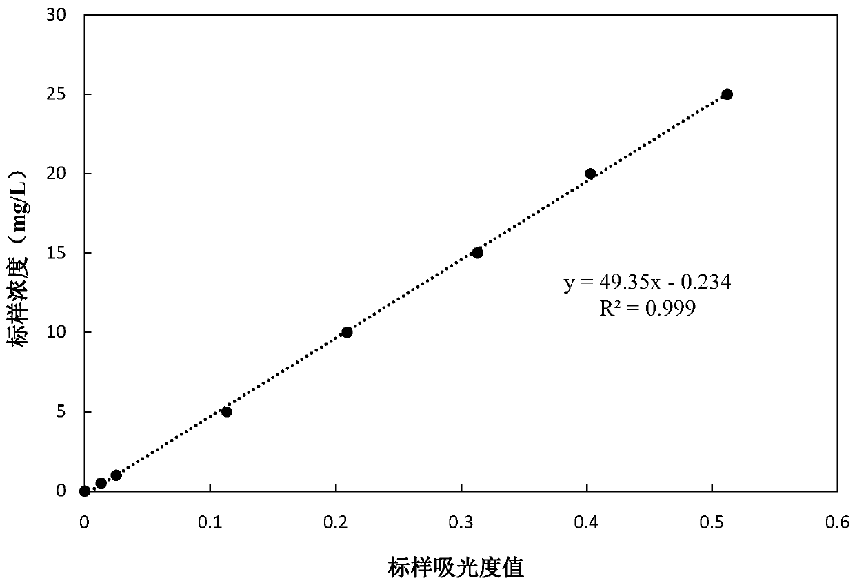 Detection reagent and rapid detection method for total nitrogen in water