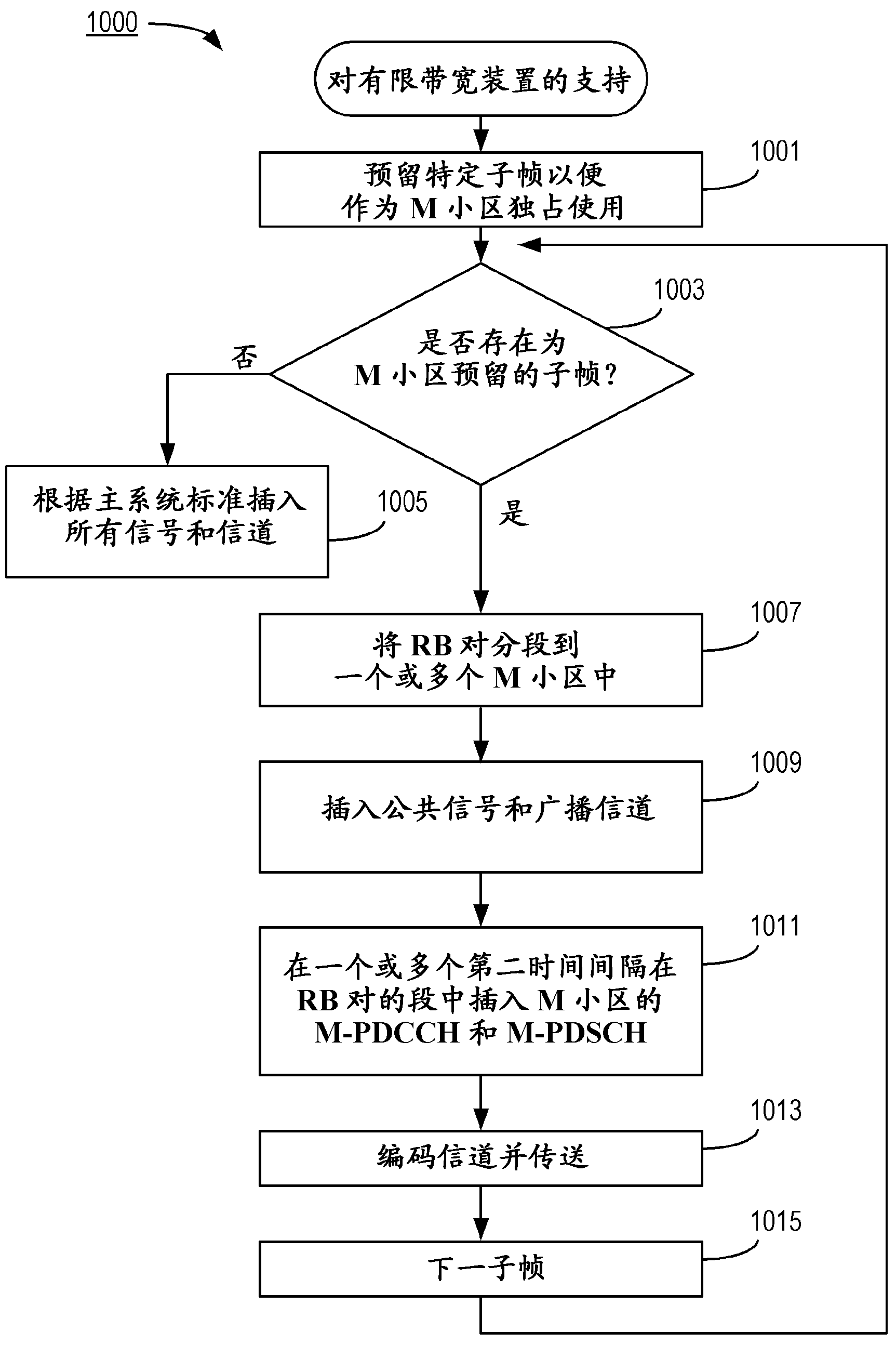 Cellular communication system support for limited bandwidth communication devices