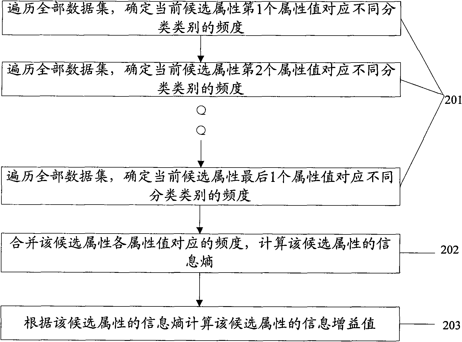 Method and device for generating decision tree in data mining system