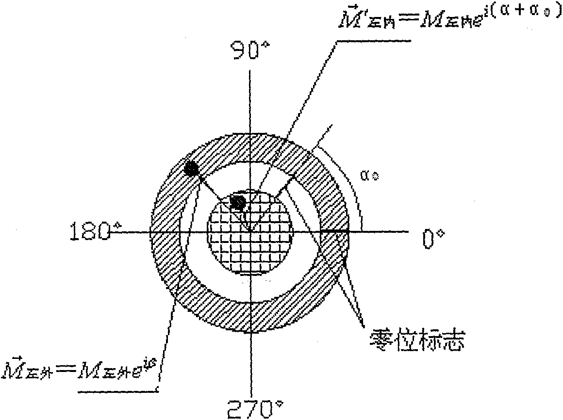 Synchronized dual rotors system inside and outside rotor unbalance value quick recognizing methods