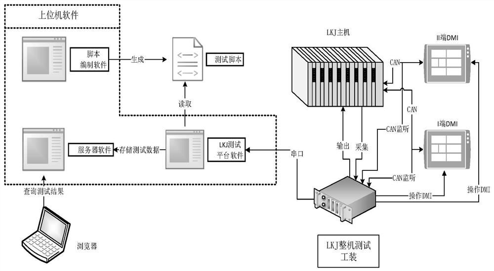 LKJ test system capable of automatically generating test scripts