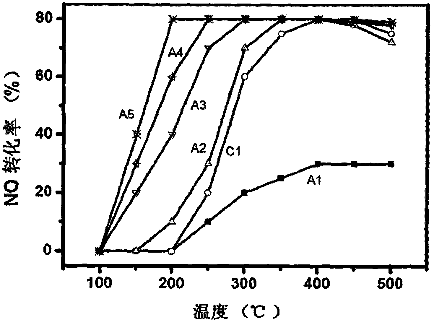 Preparation method of denitration catalyst