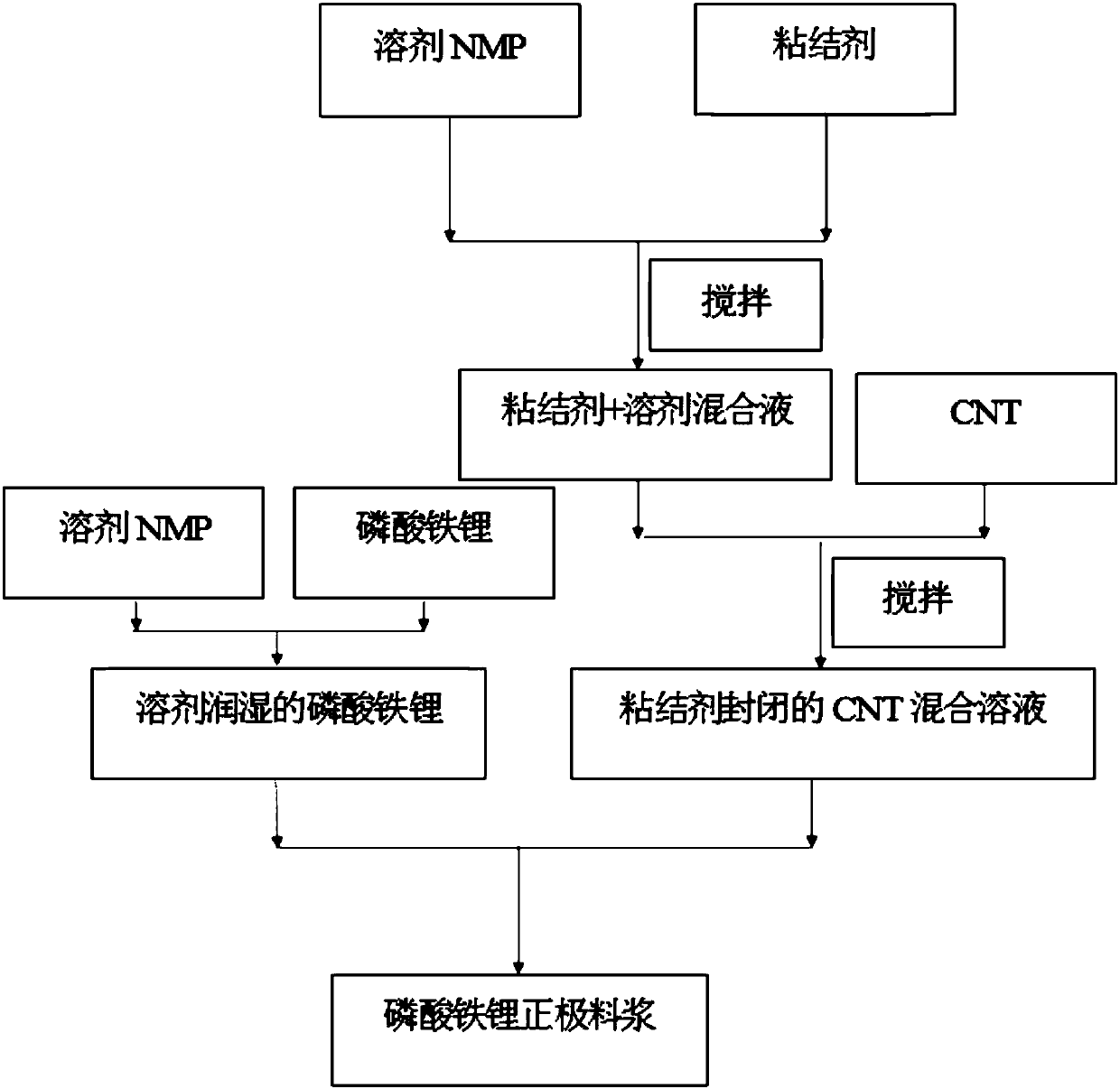 Preparation method of battery slurry with high solid content