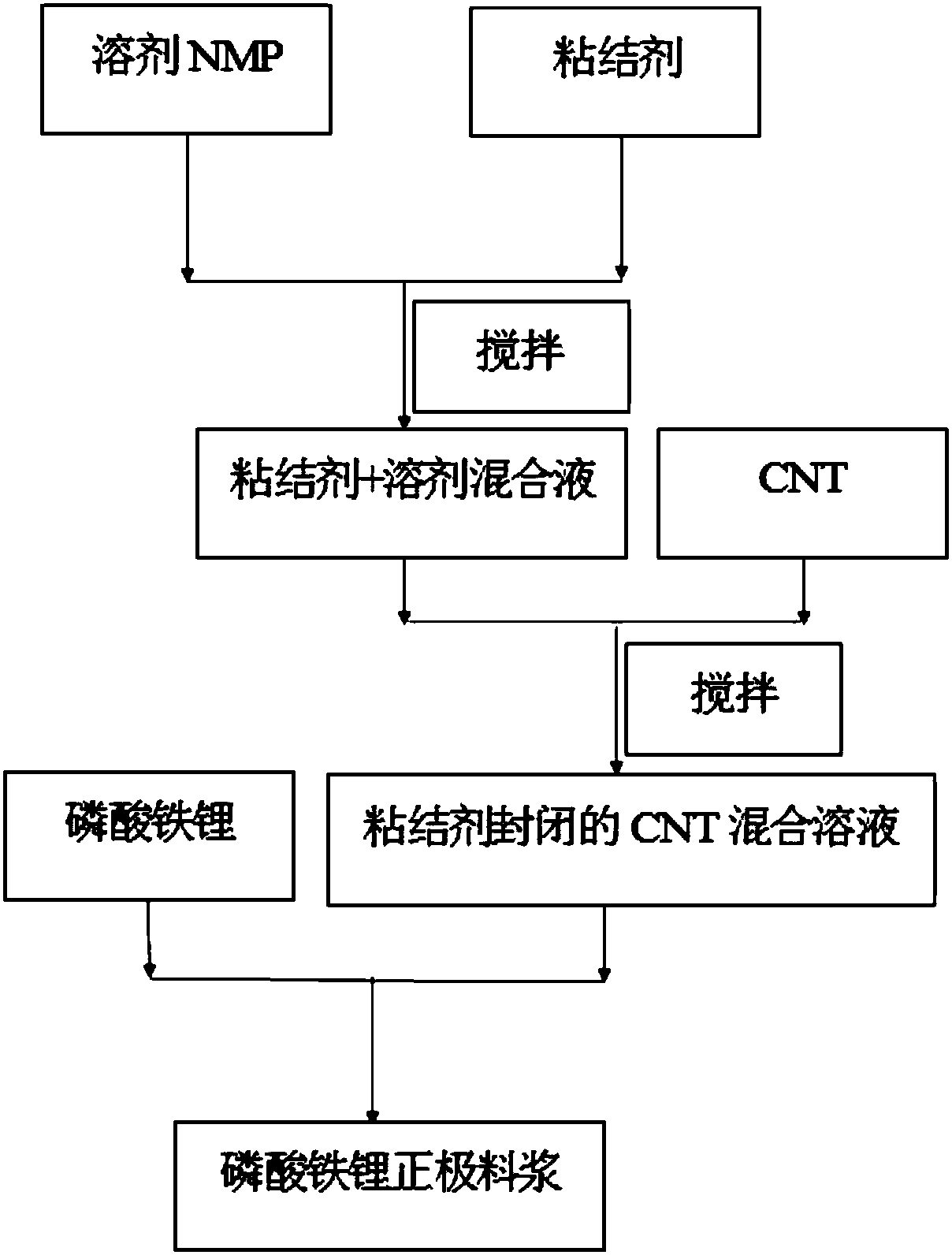 Preparation method of battery slurry with high solid content