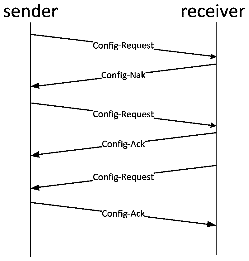 IP address negotiation implementation method based on PPP protocol