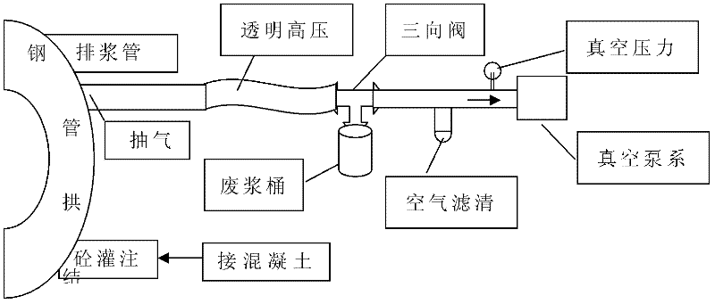 Method of Vacuum Pouring Concrete in Steel Tube