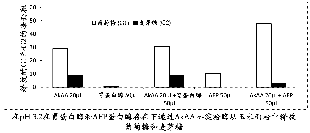 Use of low ph active alpha-1,4/1,6-glycoside hydrolases as a feed additive for ruminants to enhance starch digestion