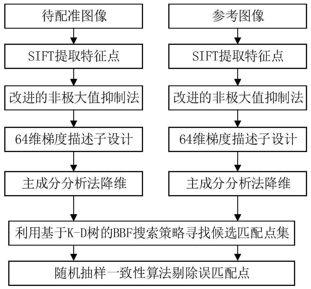 Fast Image Stitching Method Based on pca-sift