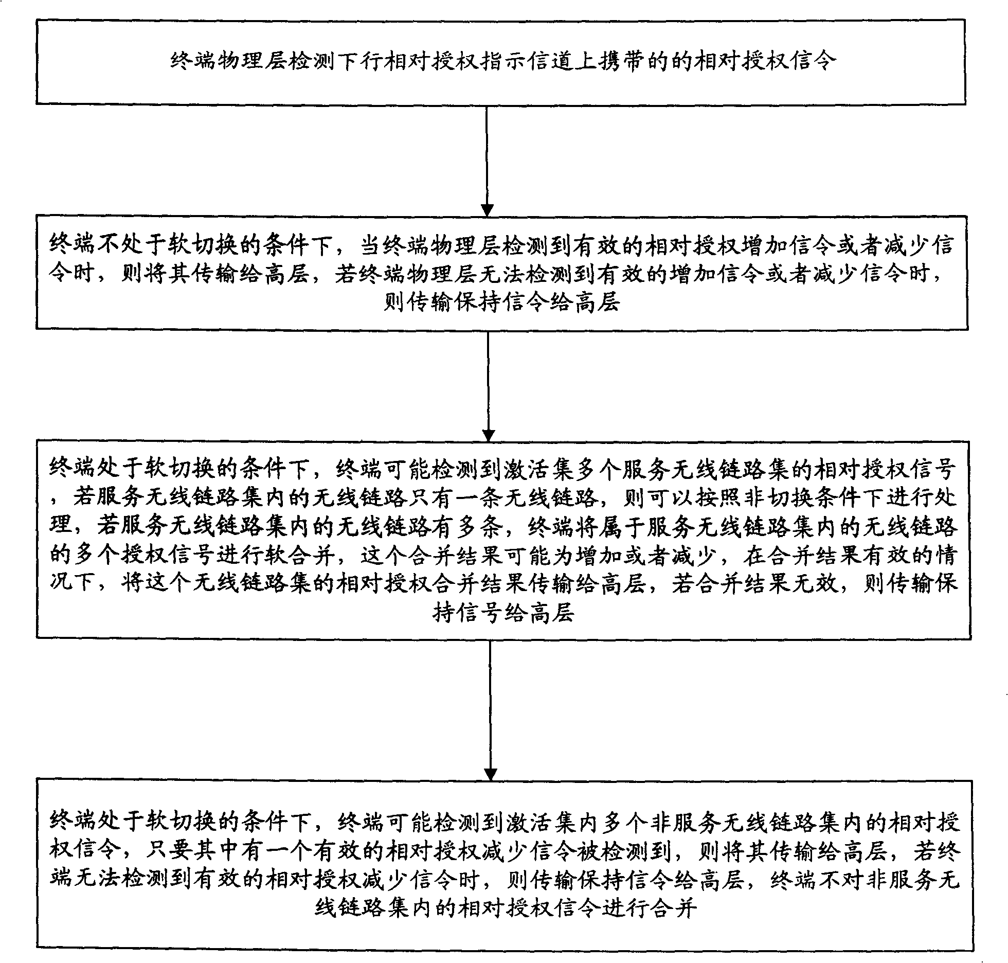 Method for detecting and processing relative authorization signaling