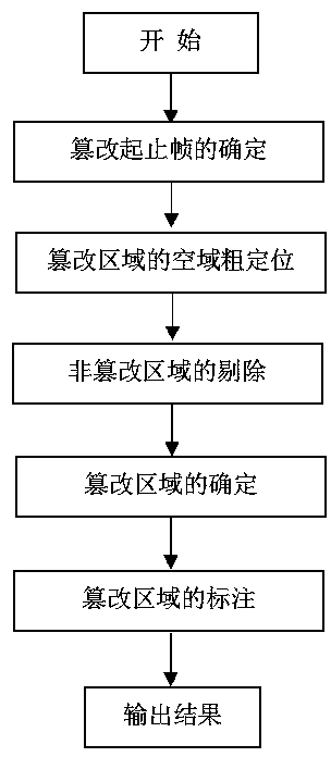 Video foreground deletion tampering detection method