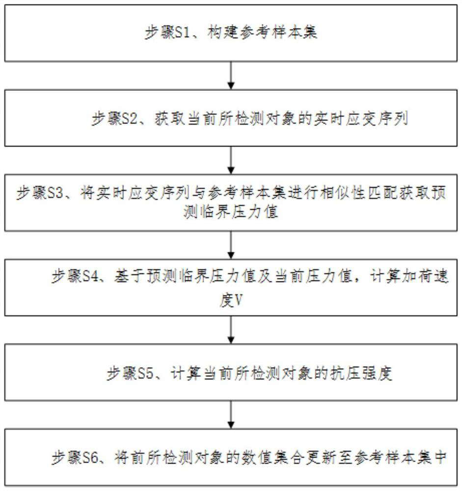 Concrete compressive strength detection method and system based on similarity judgment