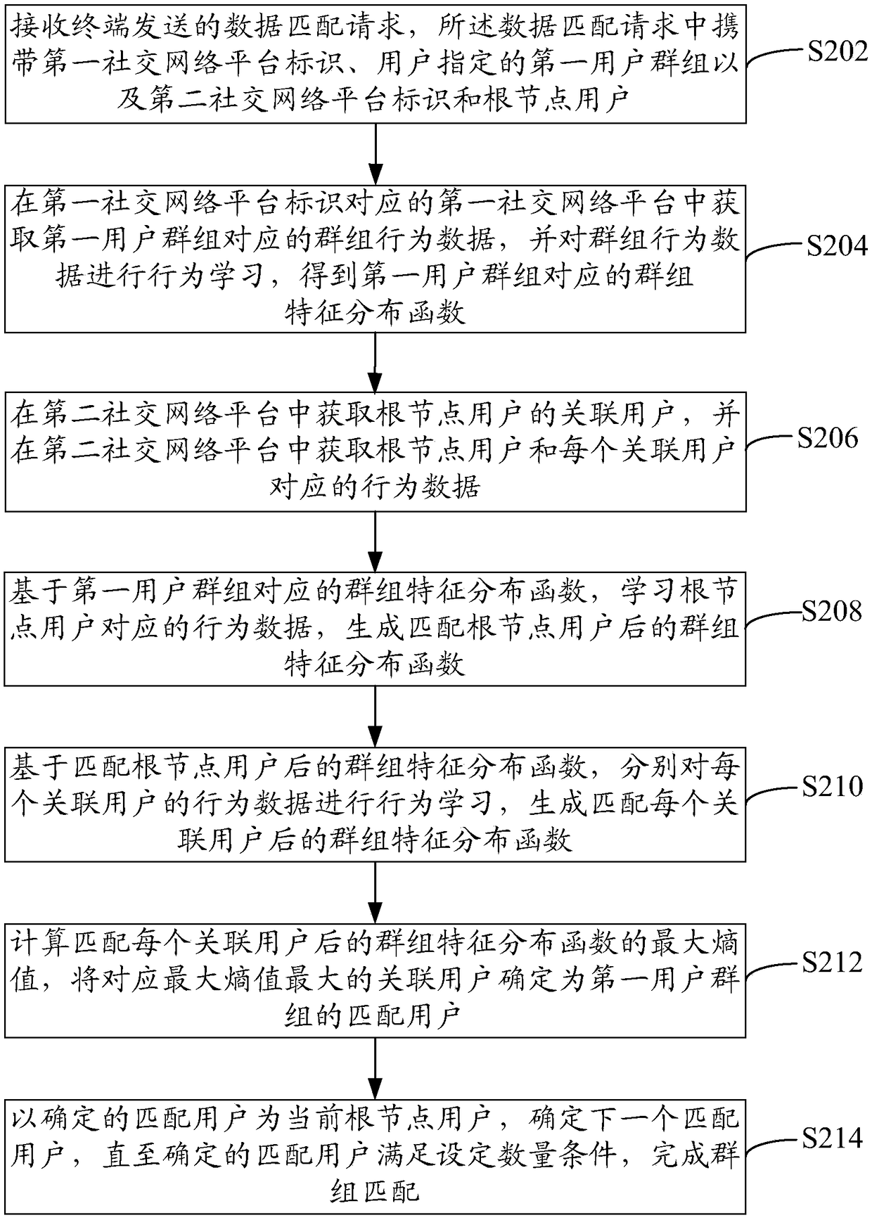 Cross-platform data matching method, device, computer equipment and storage medium