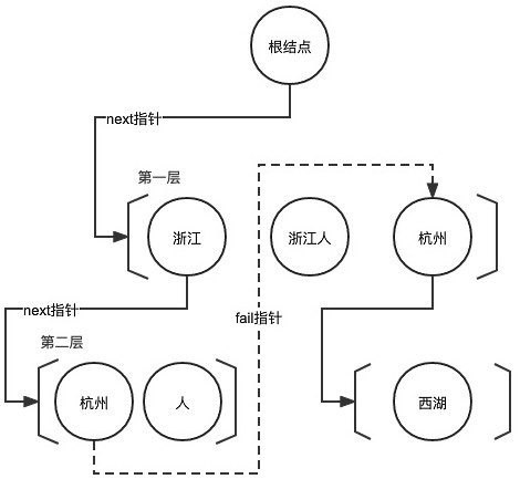 Speech recognition method and system based on AC automaton hot word enhancement