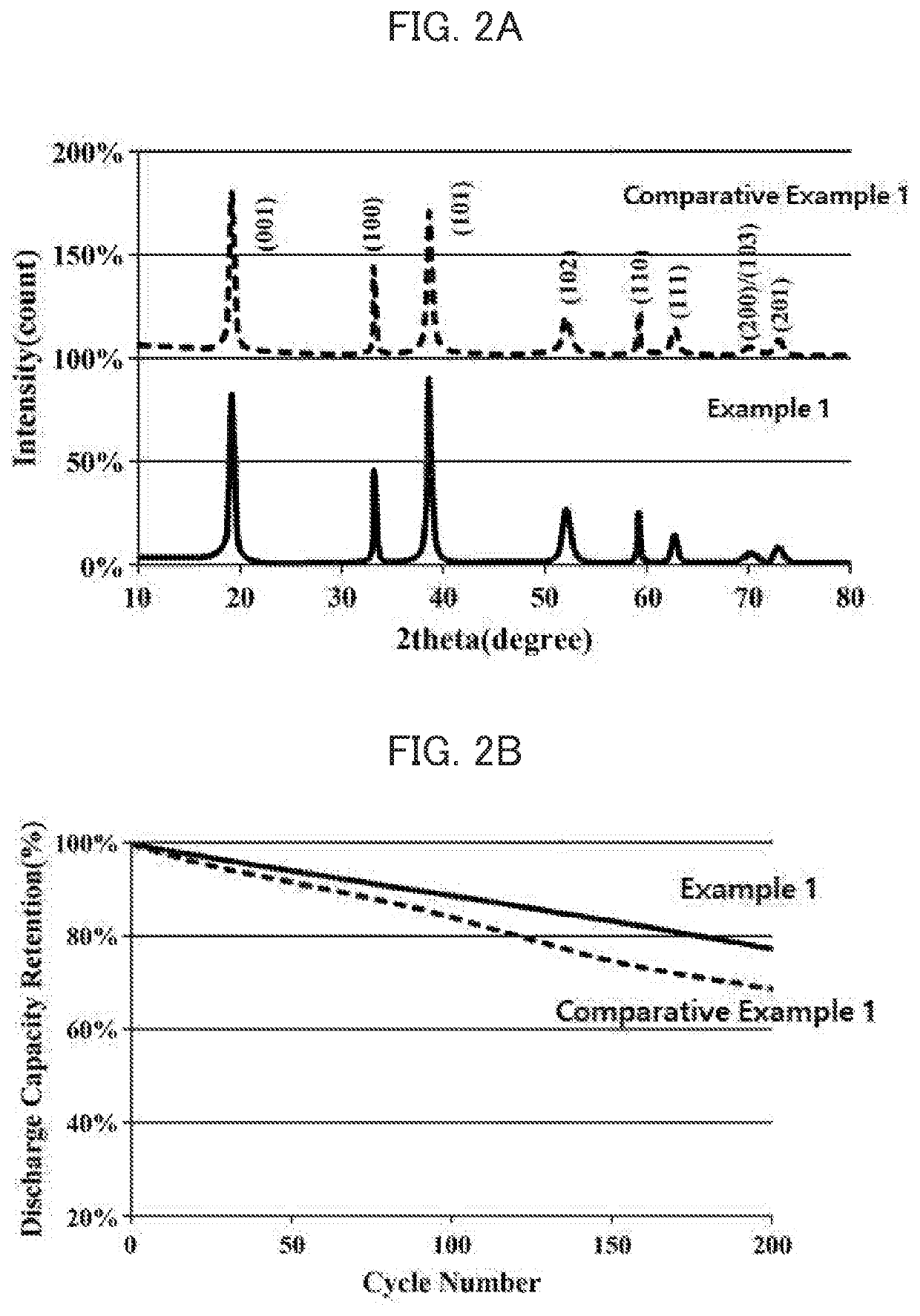 Cathode active material precursor and lithium secondary battery utilizing same