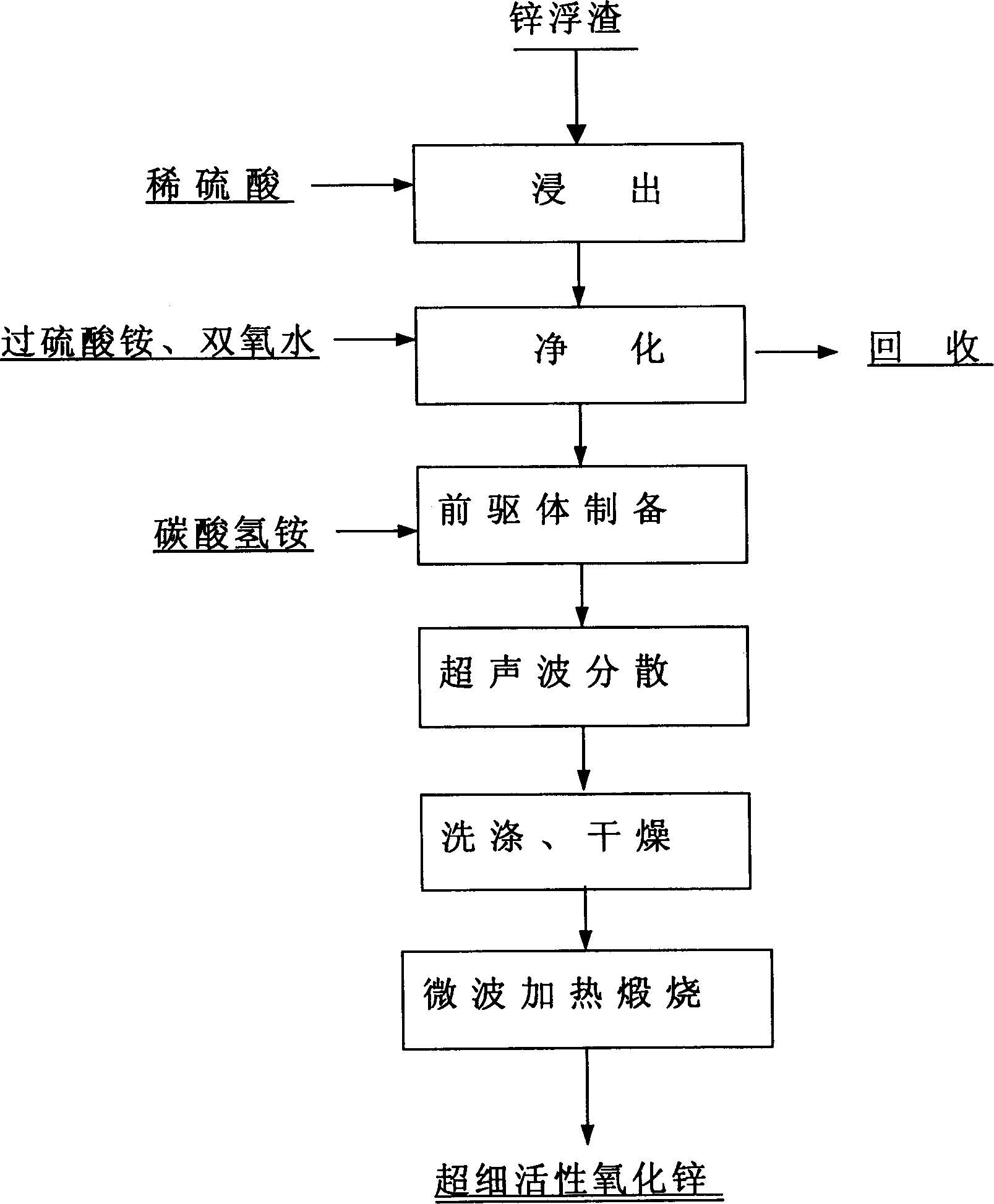 Preparation of active zinc oxide from zinc dross by ultrasonic-microwave process