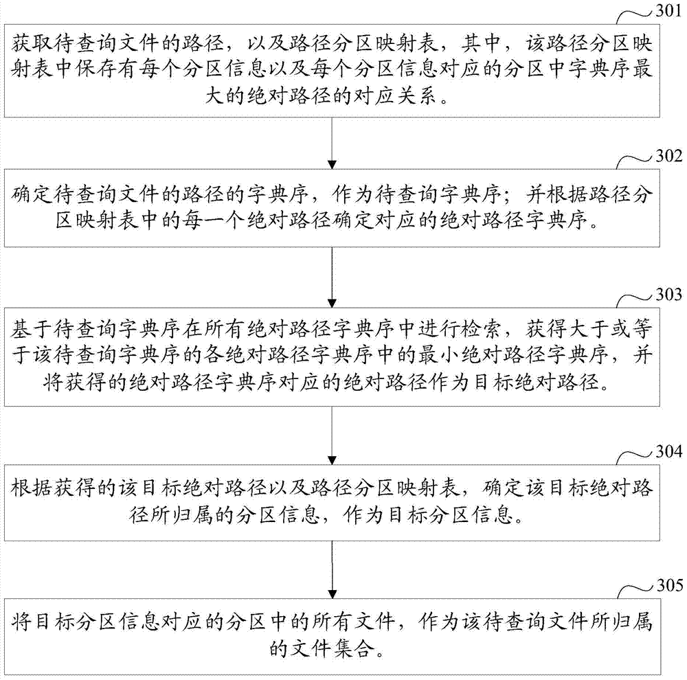 A path-based file search method and device