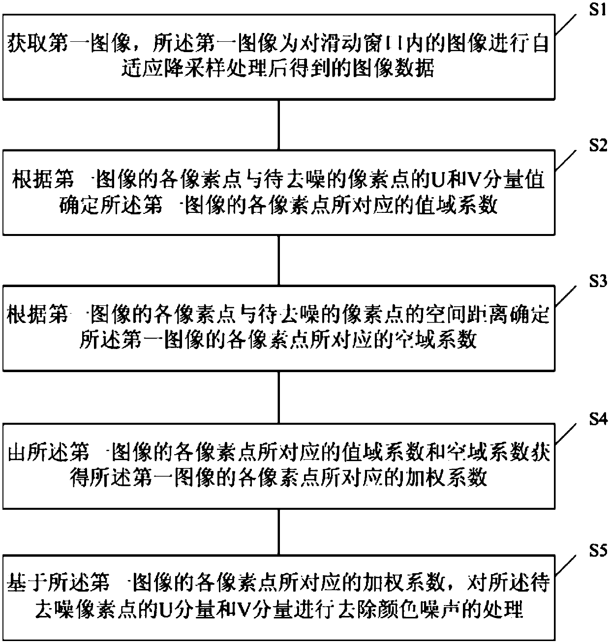 Method and device for removing color noise