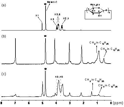 Method for adjusting fluorescence performance of conjugate polyelectrolyte