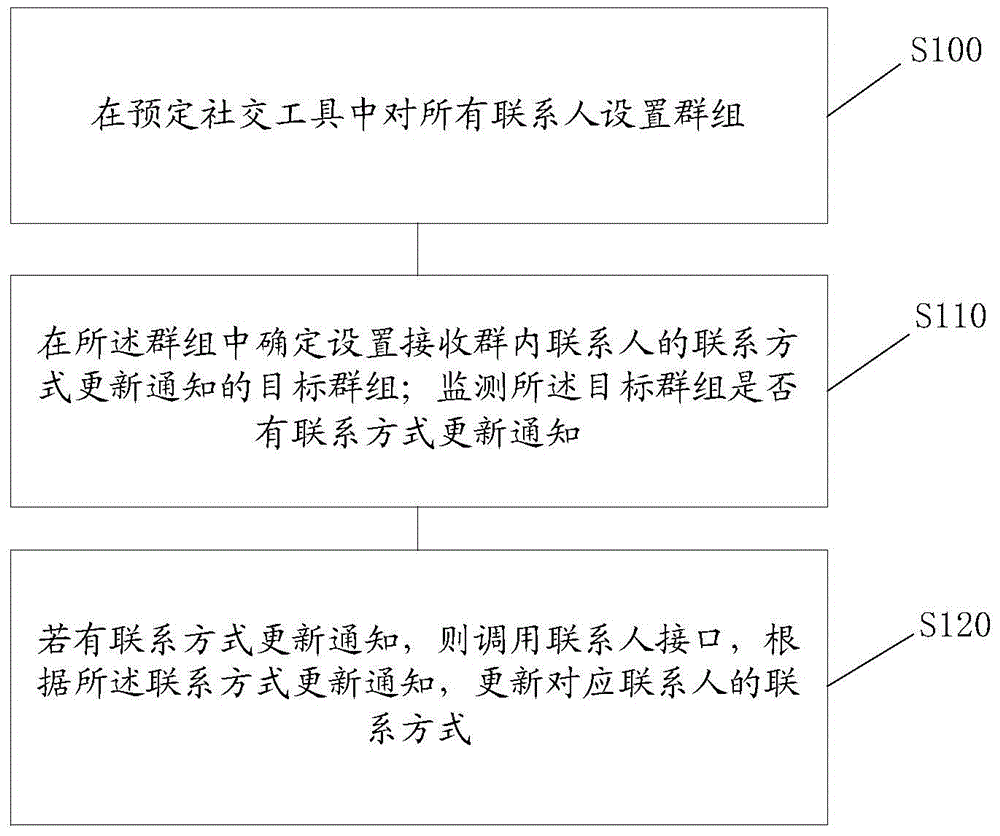 Method and device for automatically updating terminal contacts