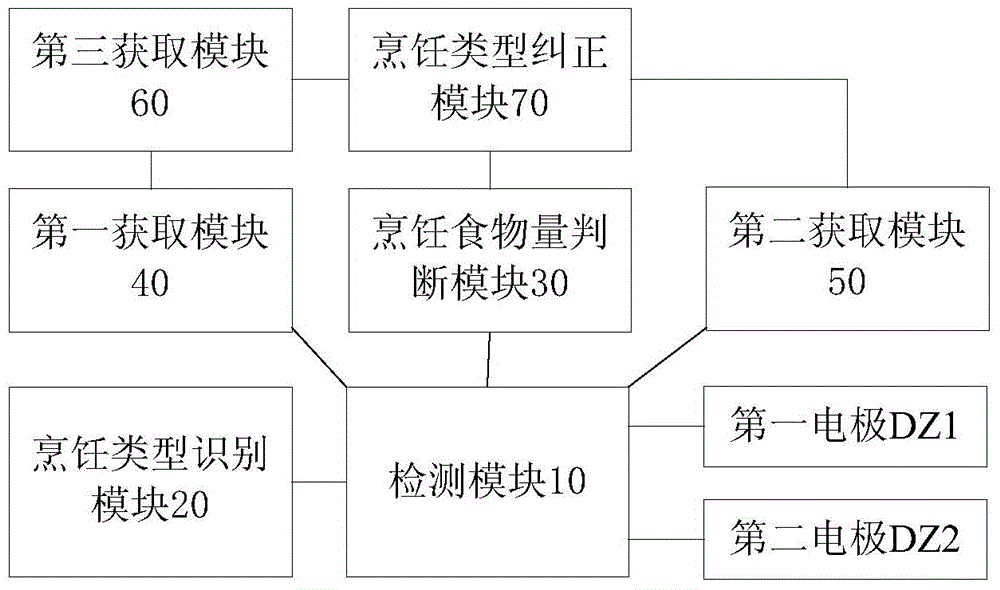 Method for recognizing cooking type of electric cooker and electric cooker