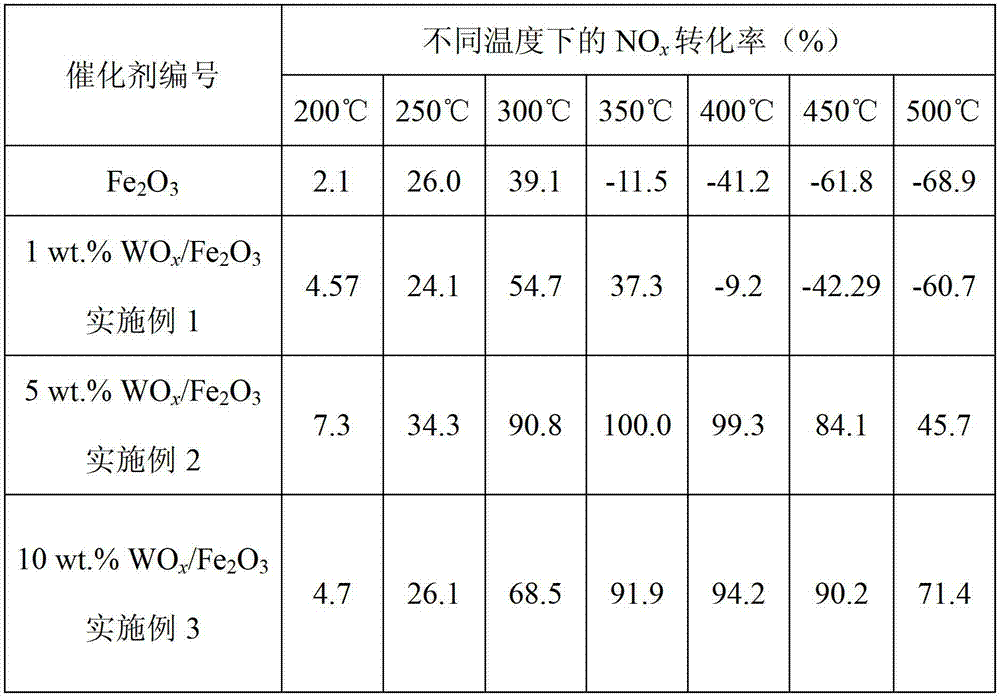 Tungsten oxide surface modified Fe2O3 catalyst as well as preparation method and application thereof