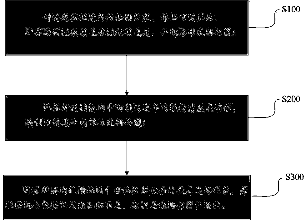 Vegetation coverage early warning method