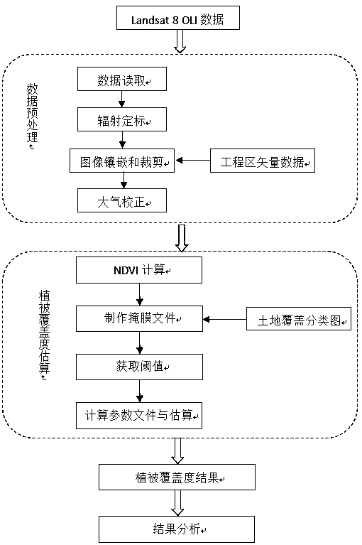 Vegetation coverage early warning method