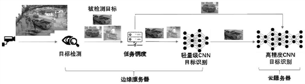 Monitoring video target real-time query method based on edge cloud convolutional neural network cascading