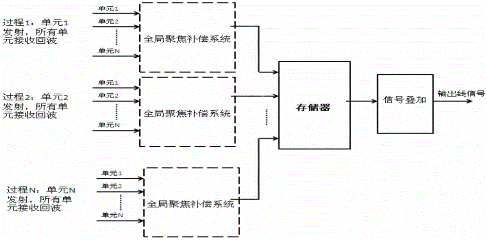 Phased Array Global Focusing System and Its Focusing Method