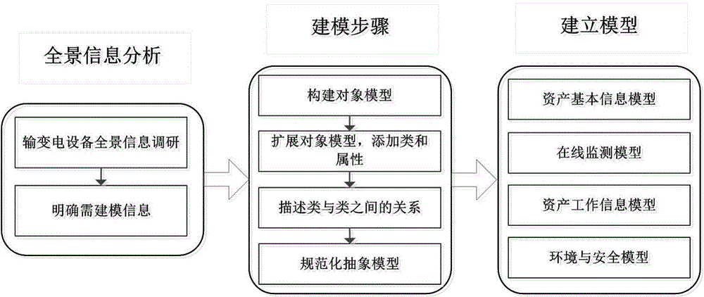 Power transmission and transformation equipment panoramic information modeling method based on CIM
