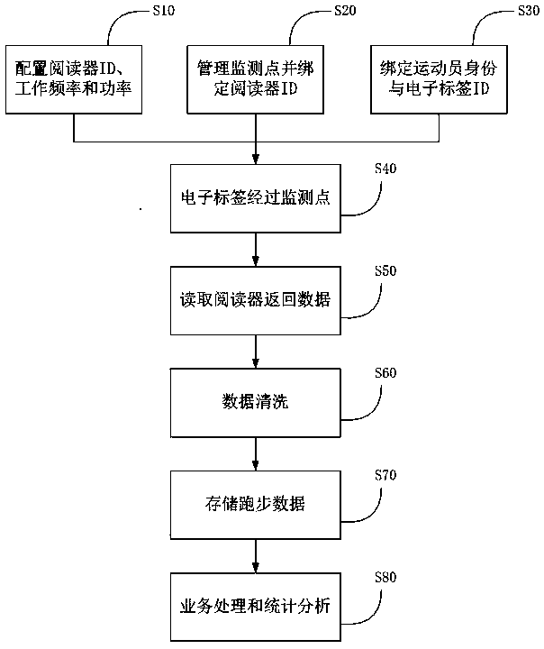 Running measuring equipment and software system thereof