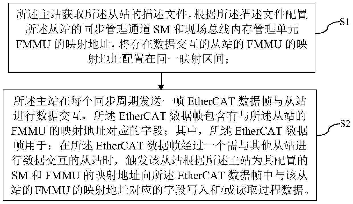 EtherCAT slave station and slave station synchronous communication method, control system, equipment and storage medium
