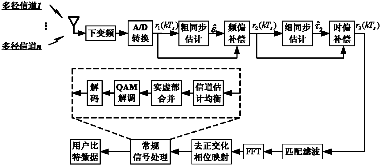 OFDM/OQAM (Orthogonal Frequency Division Multiplexing/Offset Quadrature Amplitude Modulation) system and time frequency synchronization method thereof