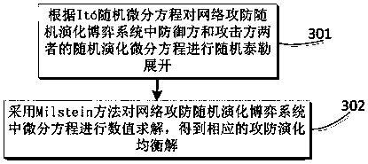 Network defense strategy selection method based on stochastic evolutionary game model