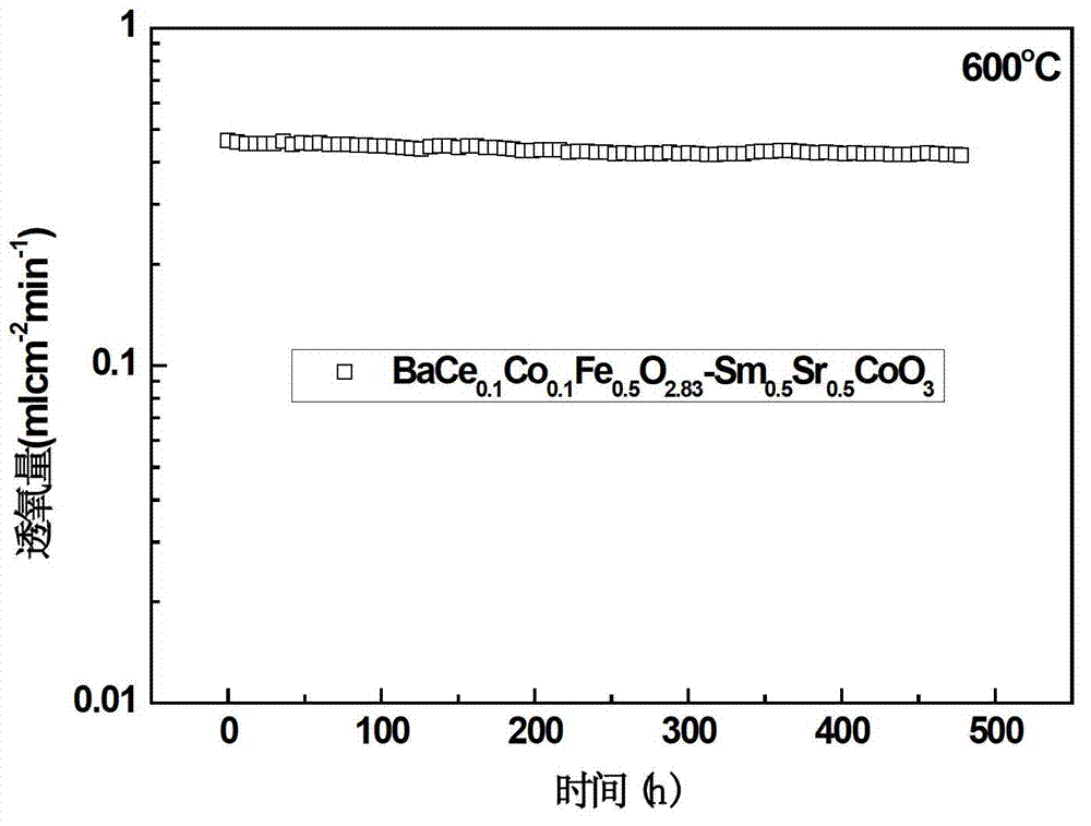 Low-temperature stable mixed-conductor oxygen permeable membrane in perovskite type barium-containing iron series