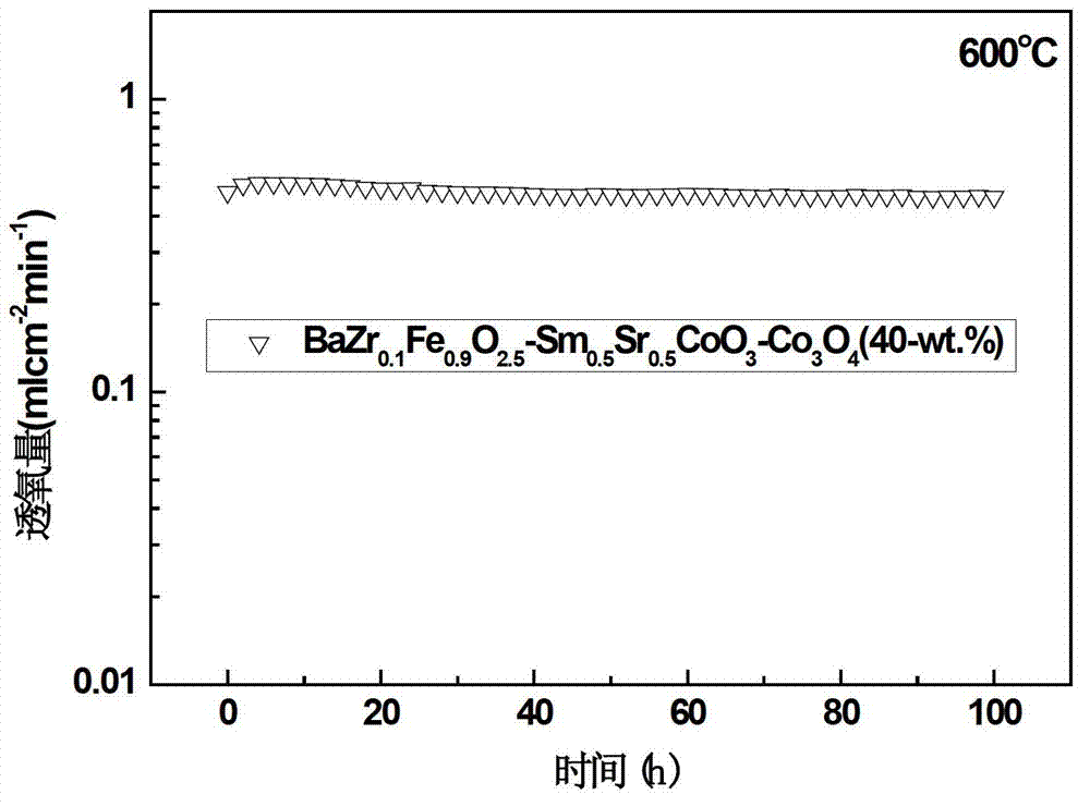 Low-temperature stable mixed-conductor oxygen permeable membrane in perovskite type barium-containing iron series