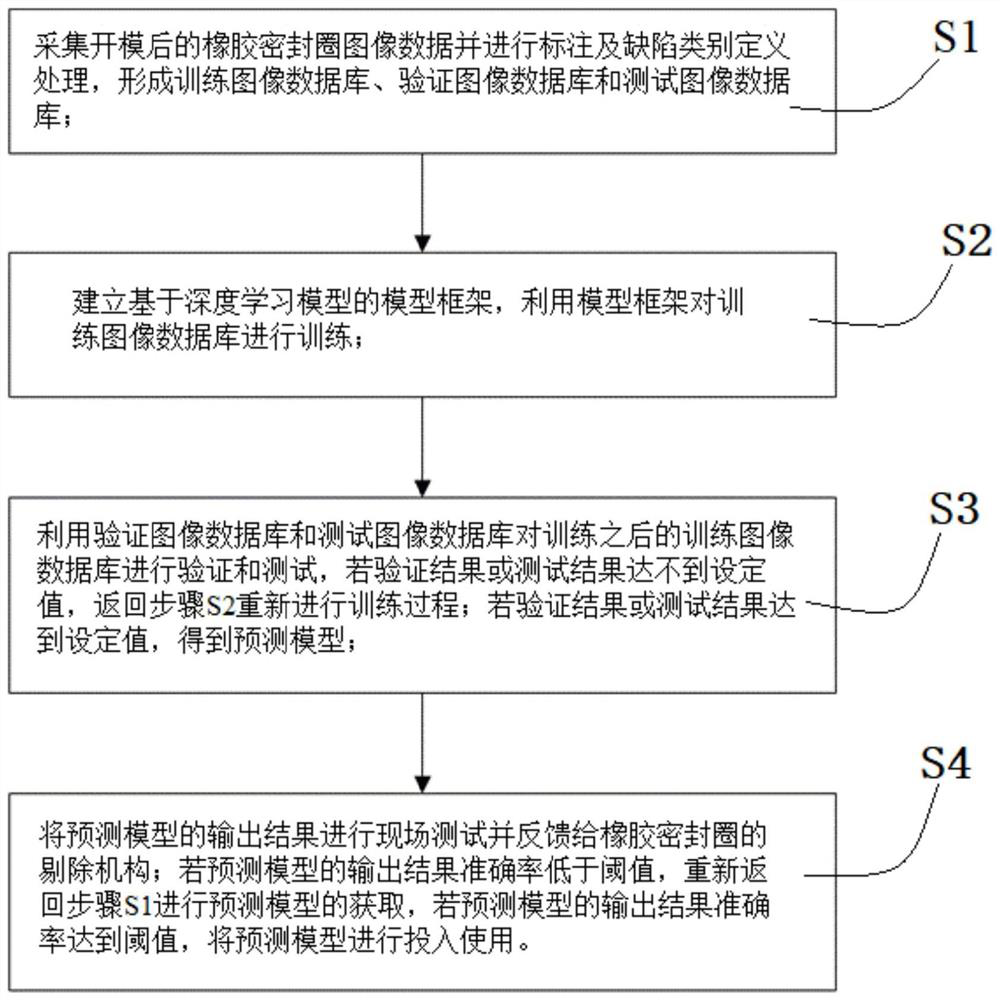 Rubber sealing ring defect detection method based on deep learning