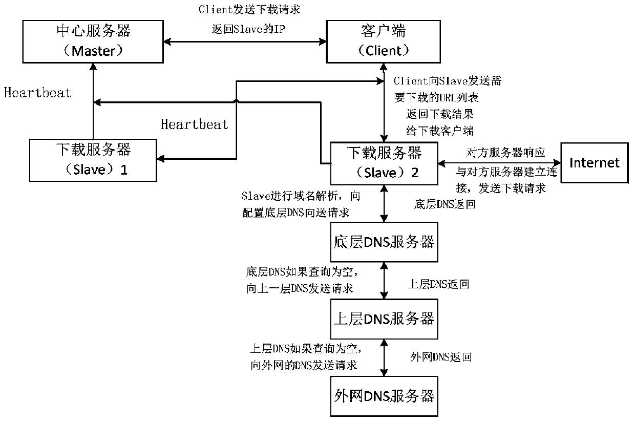 A Distributed Download System for Internet Crawlers