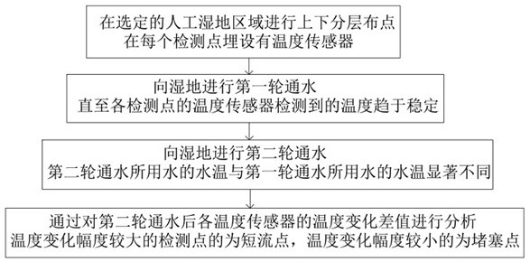 A method and system for detecting clogging and short flow in subsurface constructed wetland