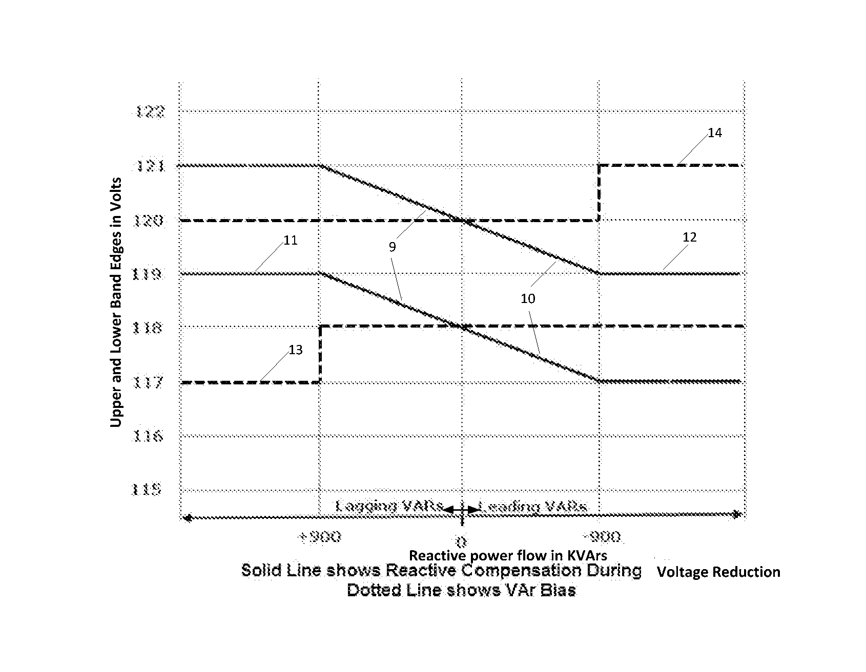 Smart voltage reduction and reverse power operating mode determination for load tap charging transformers and voltage regulators