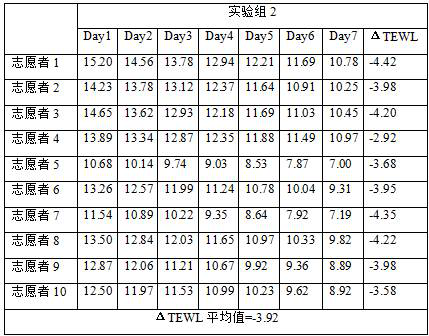 A compound extract composition of traditional Chinese medicine and its application in cosmetics