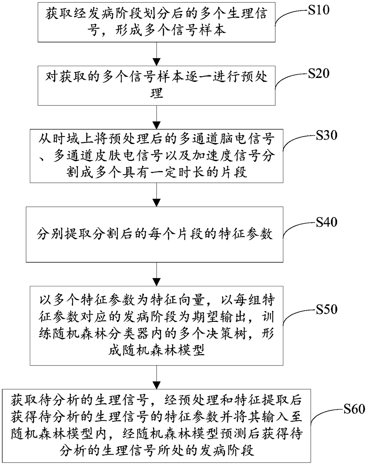 Epileptic seizure detection equipment and epileptic seizure warning system on basis of multi-data acquisition