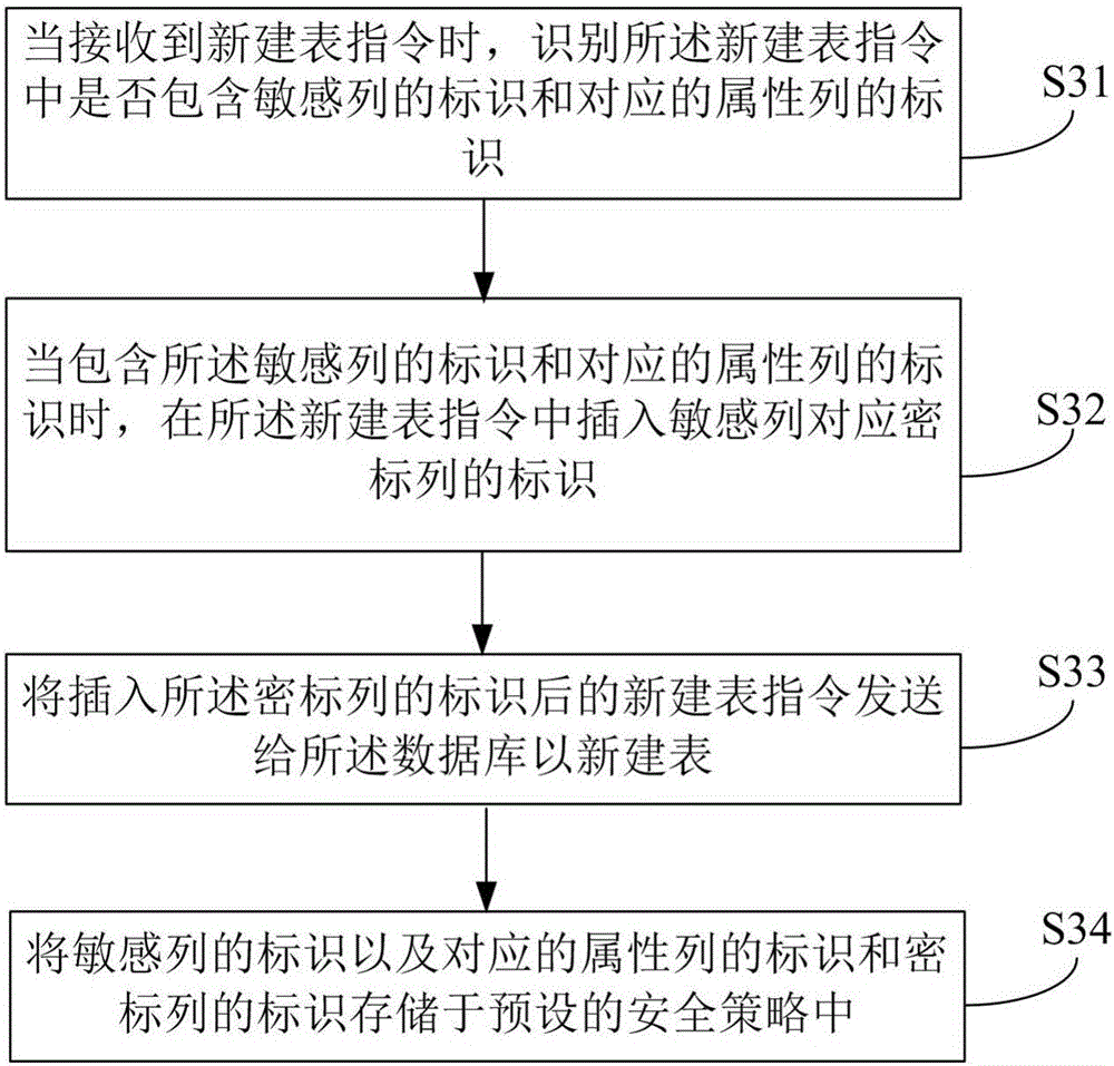 A method, a device and a system for database security classification mark security gateway operation