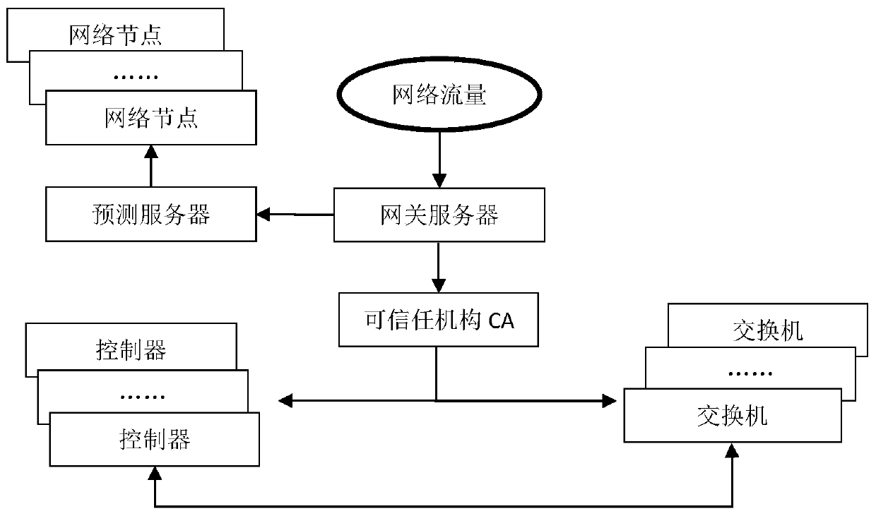Network authentication attack prediction method and system